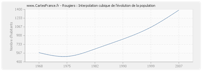Rougiers : Interpolation cubique de l'évolution de la population