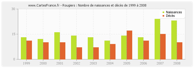 Rougiers : Nombre de naissances et décès de 1999 à 2008