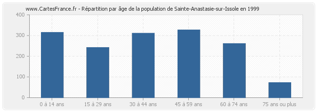 Répartition par âge de la population de Sainte-Anastasie-sur-Issole en 1999