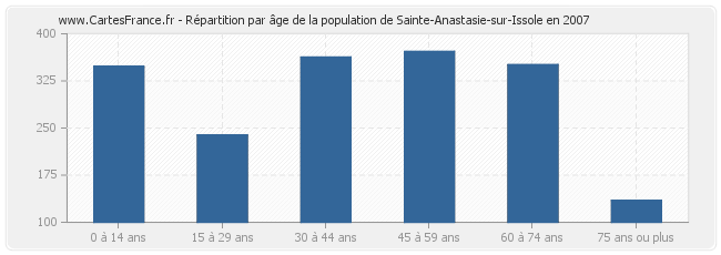 Répartition par âge de la population de Sainte-Anastasie-sur-Issole en 2007