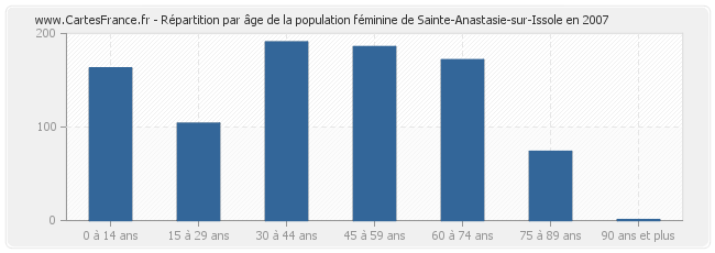 Répartition par âge de la population féminine de Sainte-Anastasie-sur-Issole en 2007