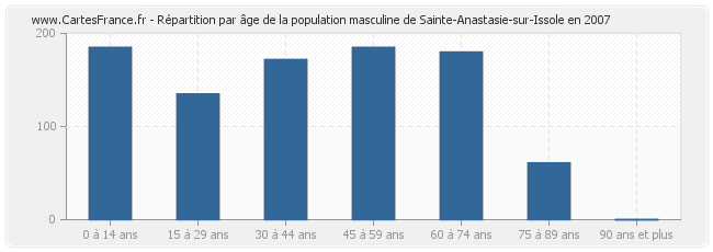 Répartition par âge de la population masculine de Sainte-Anastasie-sur-Issole en 2007