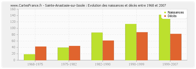 Sainte-Anastasie-sur-Issole : Evolution des naissances et décès entre 1968 et 2007
