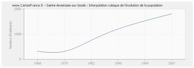 Sainte-Anastasie-sur-Issole : Interpolation cubique de l'évolution de la population