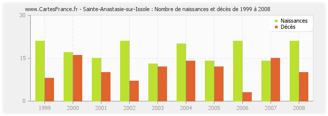 Sainte-Anastasie-sur-Issole : Nombre de naissances et décès de 1999 à 2008
