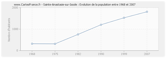 Population Sainte-Anastasie-sur-Issole