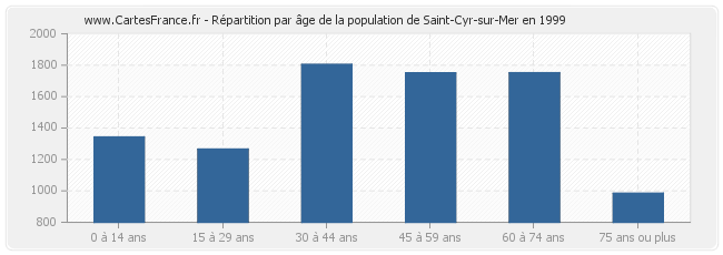 Répartition par âge de la population de Saint-Cyr-sur-Mer en 1999