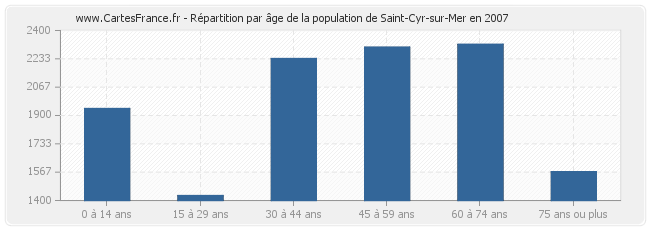 Répartition par âge de la population de Saint-Cyr-sur-Mer en 2007