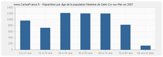 Répartition par âge de la population féminine de Saint-Cyr-sur-Mer en 2007