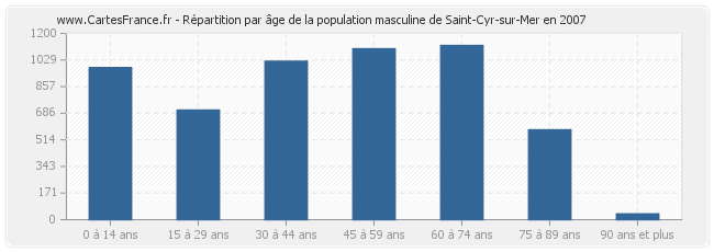 Répartition par âge de la population masculine de Saint-Cyr-sur-Mer en 2007