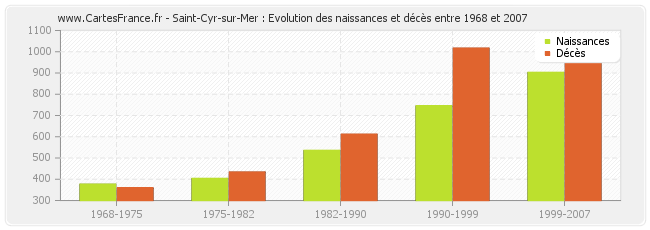 Saint-Cyr-sur-Mer : Evolution des naissances et décès entre 1968 et 2007