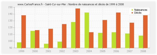 Saint-Cyr-sur-Mer : Nombre de naissances et décès de 1999 à 2008