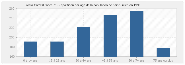 Répartition par âge de la population de Saint-Julien en 1999