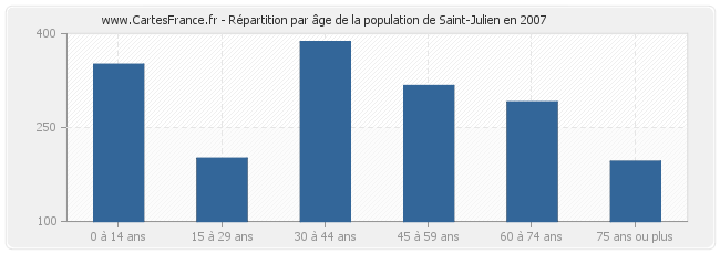 Répartition par âge de la population de Saint-Julien en 2007