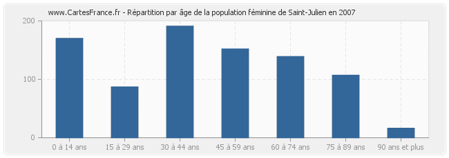 Répartition par âge de la population féminine de Saint-Julien en 2007