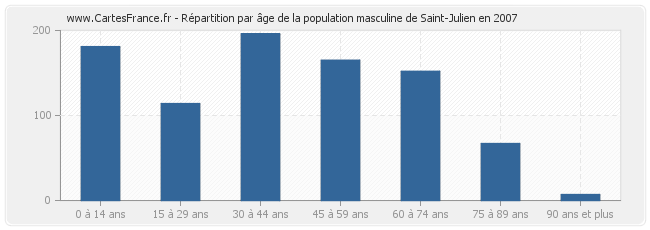 Répartition par âge de la population masculine de Saint-Julien en 2007