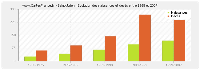 Saint-Julien : Evolution des naissances et décès entre 1968 et 2007