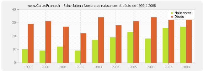 Saint-Julien : Nombre de naissances et décès de 1999 à 2008