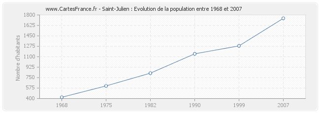 Population Saint-Julien