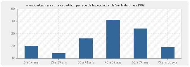 Répartition par âge de la population de Saint-Martin en 1999