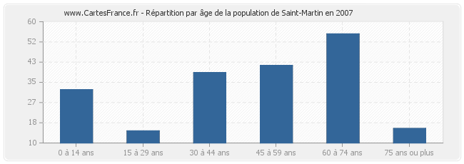 Répartition par âge de la population de Saint-Martin en 2007
