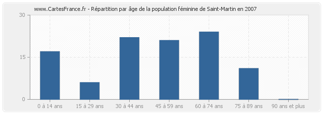 Répartition par âge de la population féminine de Saint-Martin en 2007