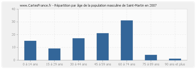 Répartition par âge de la population masculine de Saint-Martin en 2007