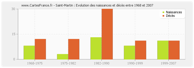 Saint-Martin : Evolution des naissances et décès entre 1968 et 2007