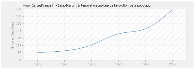 Saint-Martin : Interpolation cubique de l'évolution de la population