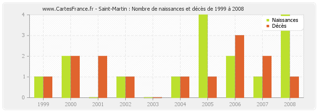 Saint-Martin : Nombre de naissances et décès de 1999 à 2008