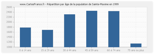 Répartition par âge de la population de Sainte-Maxime en 1999