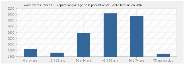 Répartition par âge de la population de Sainte-Maxime en 2007