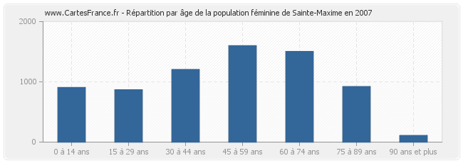 Répartition par âge de la population féminine de Sainte-Maxime en 2007