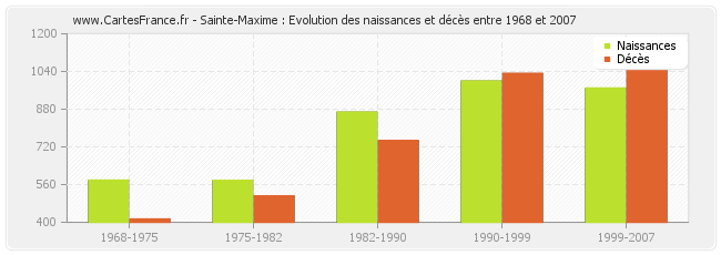 Sainte-Maxime : Evolution des naissances et décès entre 1968 et 2007