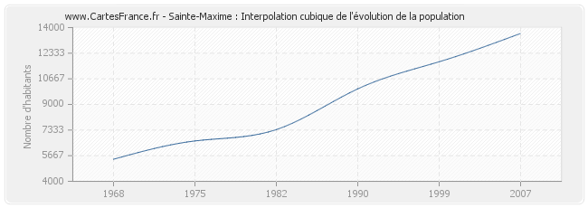 Sainte-Maxime : Interpolation cubique de l'évolution de la population