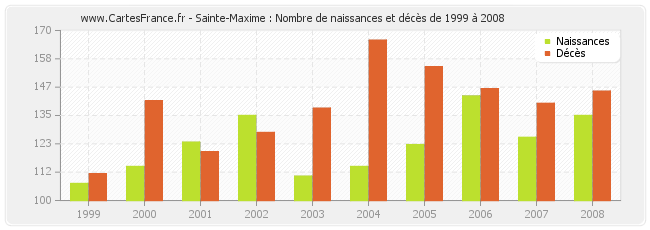 Sainte-Maxime : Nombre de naissances et décès de 1999 à 2008