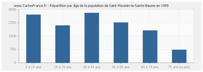 Répartition par âge de la population de Saint-Maximin-la-Sainte-Baume en 1999