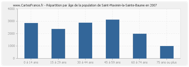 Répartition par âge de la population de Saint-Maximin-la-Sainte-Baume en 2007