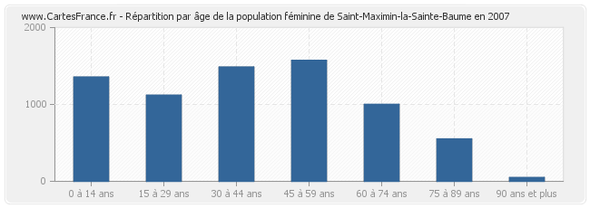 Répartition par âge de la population féminine de Saint-Maximin-la-Sainte-Baume en 2007