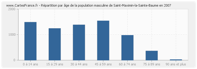 Répartition par âge de la population masculine de Saint-Maximin-la-Sainte-Baume en 2007