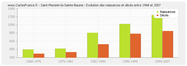 Saint-Maximin-la-Sainte-Baume : Evolution des naissances et décès entre 1968 et 2007