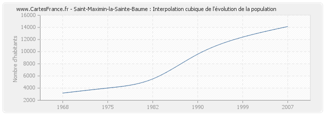 Saint-Maximin-la-Sainte-Baume : Interpolation cubique de l'évolution de la population