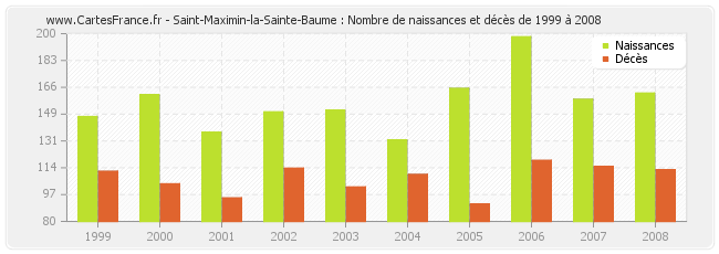 Saint-Maximin-la-Sainte-Baume : Nombre de naissances et décès de 1999 à 2008