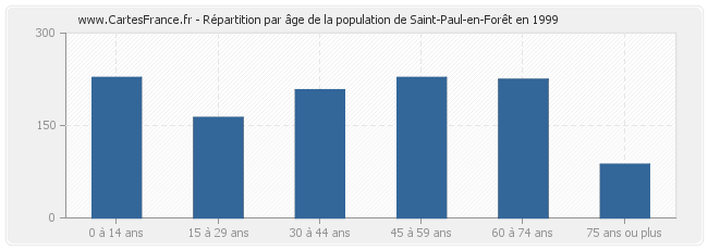 Répartition par âge de la population de Saint-Paul-en-Forêt en 1999