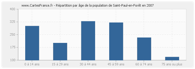 Répartition par âge de la population de Saint-Paul-en-Forêt en 2007