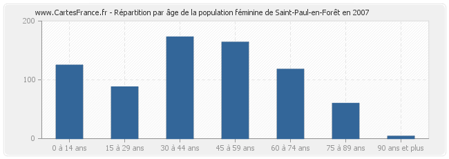 Répartition par âge de la population féminine de Saint-Paul-en-Forêt en 2007
