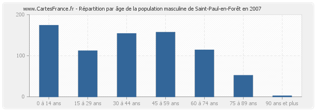Répartition par âge de la population masculine de Saint-Paul-en-Forêt en 2007