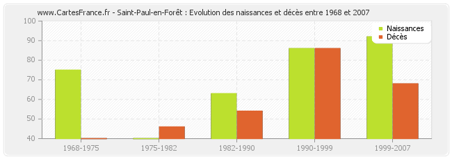 Saint-Paul-en-Forêt : Evolution des naissances et décès entre 1968 et 2007