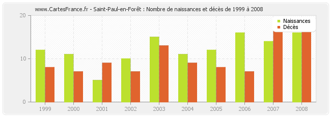 Saint-Paul-en-Forêt : Nombre de naissances et décès de 1999 à 2008