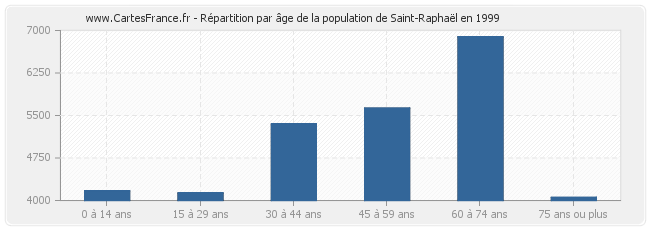 Répartition par âge de la population de Saint-Raphaël en 1999